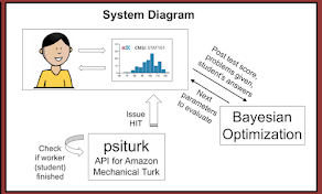 Bayesian optimization for education illustration